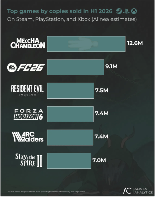 Top 10 Best-Selling Games of July 2026 The Biggest Winners So Far