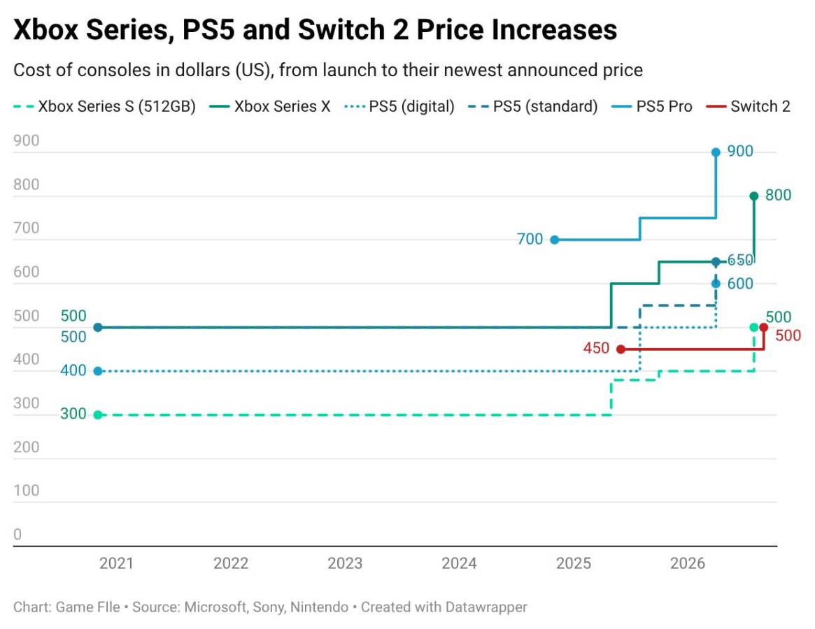 Xbox Console Prices Set for Major Increase as 2TB Model Is Reportedly Discontinued