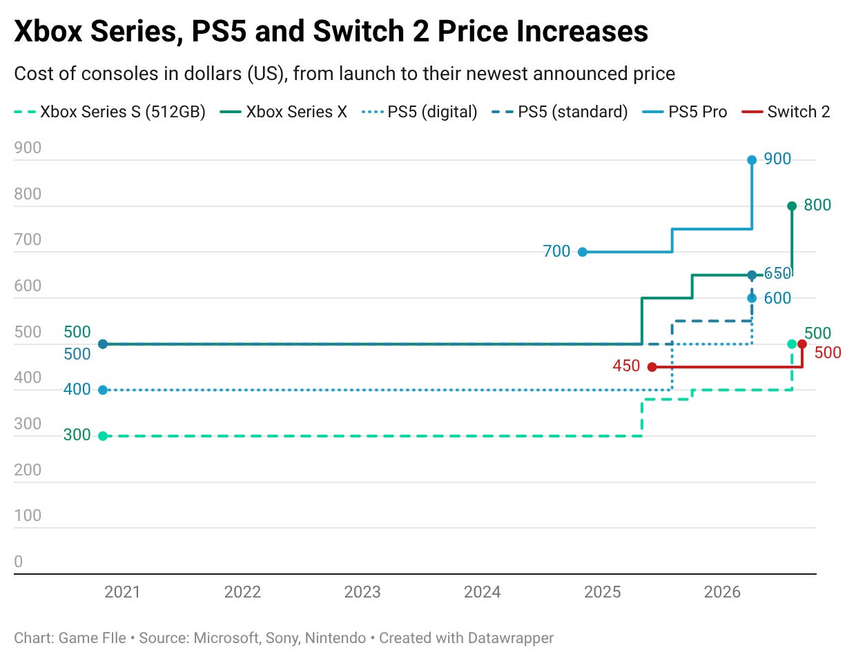 Xbox Console Prices Set for Major Increase as 2TB Model Is Reportedly ...