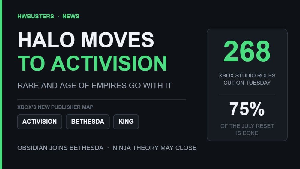Xbox Restructuring Hits Age of Empires Studio as Nearly Half of Team Reportedly Laid Off